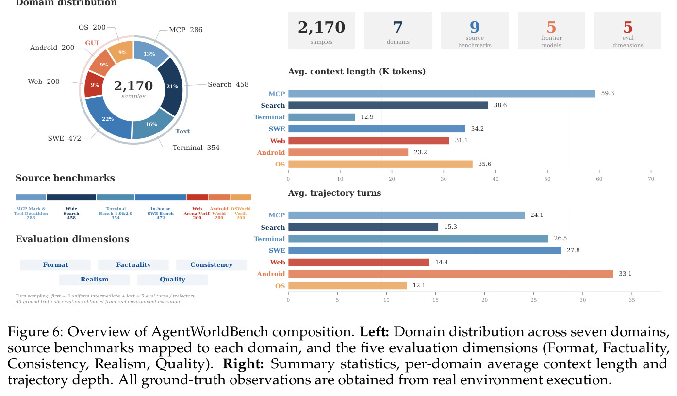 Overview of AgentWorldBench composition. Left: Domain distribution across seven domains, source benchmarks mapped to each domain, and the five evaluation dimensions (Format, Factuality, Consistency, Realism, Quality). Right: Summary statistics, per-domain average context length and trajectory depth. All ground-truth observations are obtained from real environment execution.