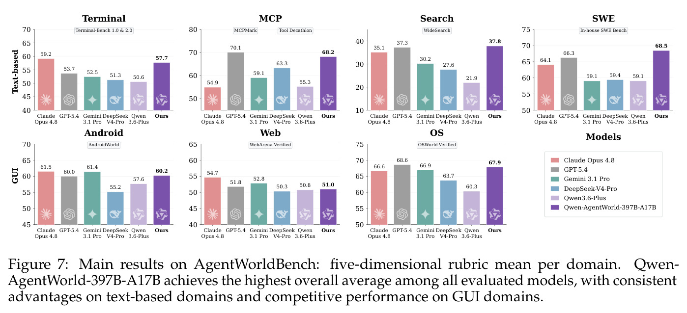 Main results on AgentWorldBench: five-dimensional rubric mean per domain. Qwen-AgentWorld-397B-A17B achieves the highest overall average among all evaluated models, with consistent advantages on text-based domains and competitive performance on GUI domains.