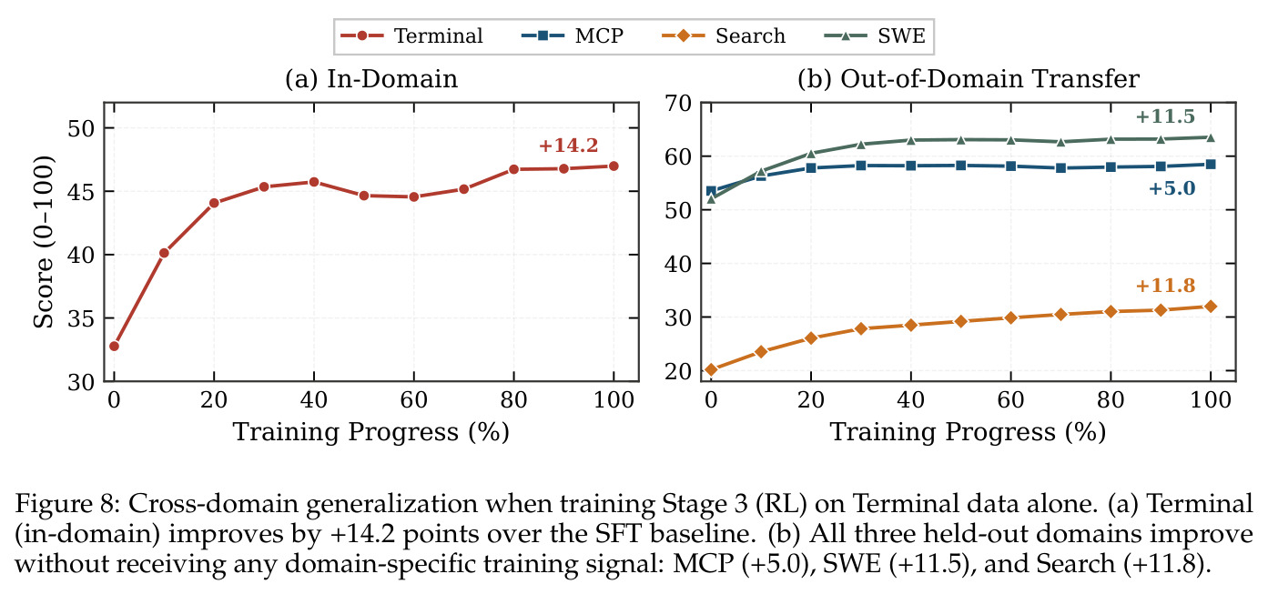 Cross-domain generalization when training Stage 3 (RL) on Terminal data alone. (a) Terminal (in-domain) improves by +14.2 points over the SFT baseline. (b) All three held-out domains improve without receiving any domain-specific training signal: MCP (+5.0), SWE (+11.5), and Search (+11.8).