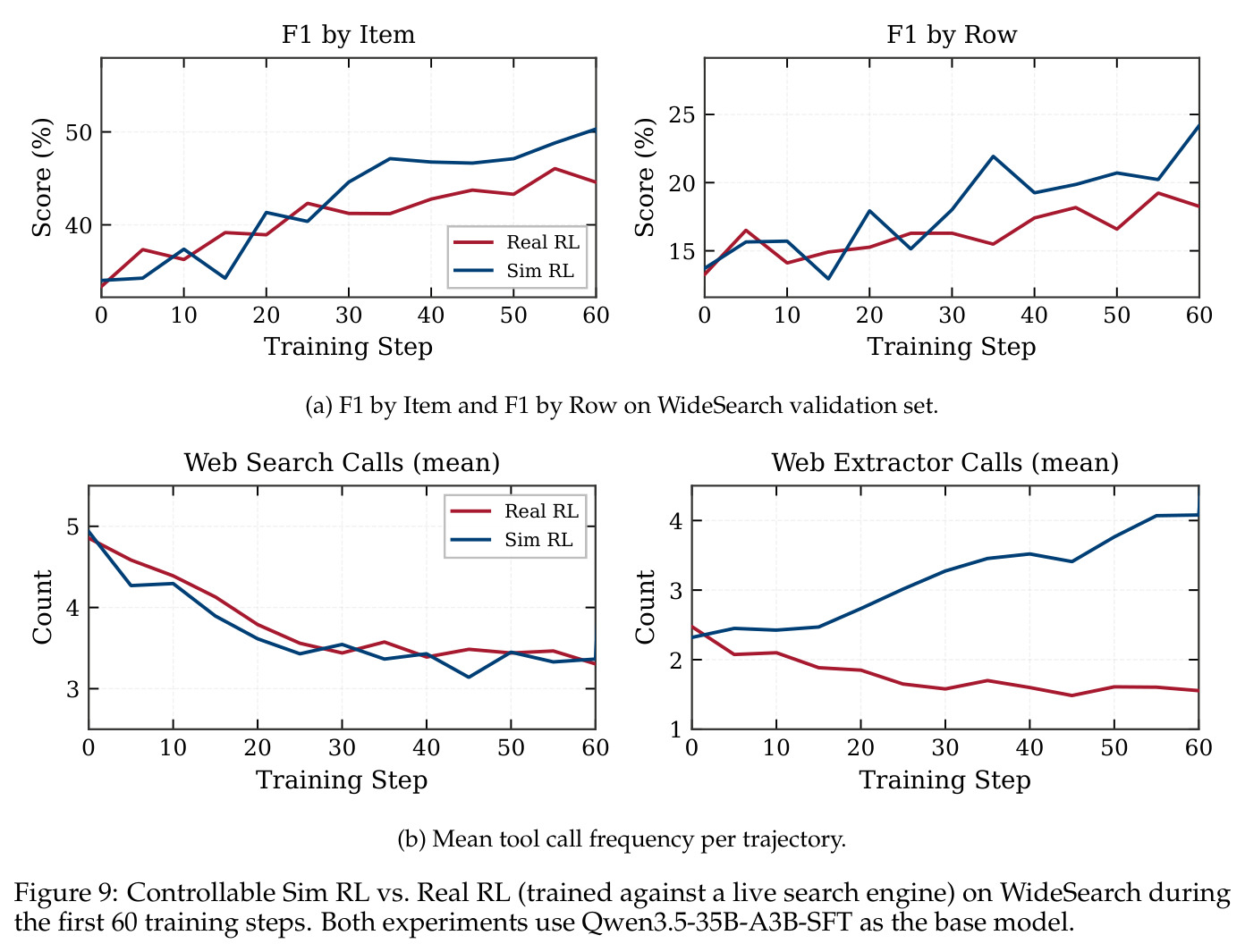 Controllable Sim RL vs. Real RL (trained against a live search engine) on WideSearch during the first 60 training steps. Both experiments use Qwen3.5-35B-A3B-SFT as the base model.