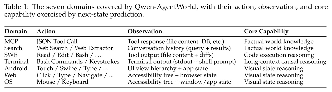 The seven domains covered by Qwen-AgentWorld, with their action, observation, and core capability exercised by next-state prediction.