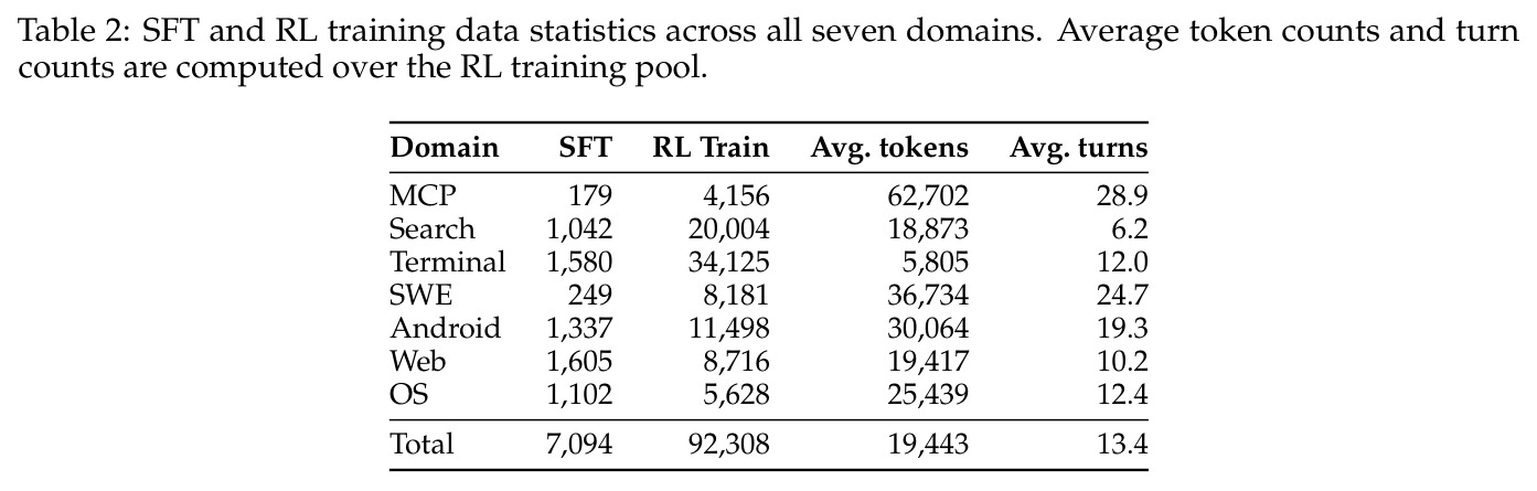 SFT and RL training data statistics across all seven domains. Average token counts and turn counts are computed over the RL training pool.