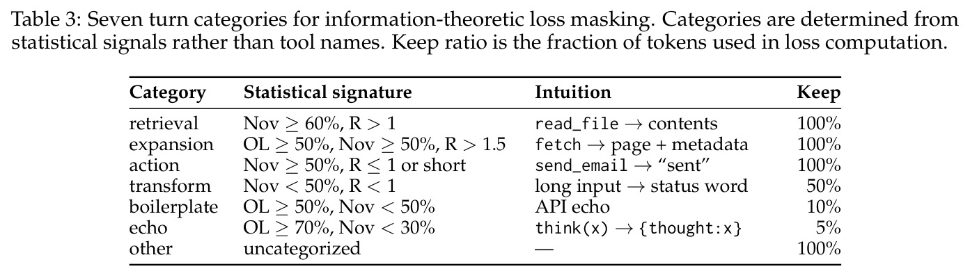 Seven turn categories for information-theoretic loss masking. Categories are determined from statistical signals rather than tool names. Keep ratio is the fraction of tokens used in loss computation.