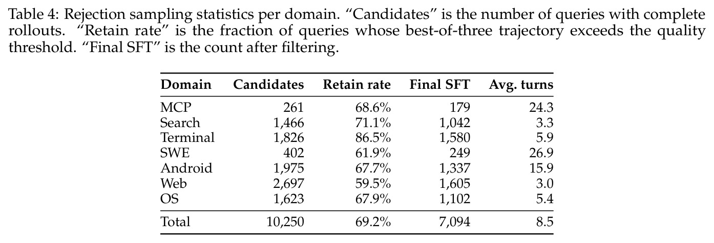 Rejection sampling statistics per domain. "Candidates" is the number of queries with complete rollouts. "Retain rate" is the fraction of queries whose best-of-three trajectory exceeds the quality threshold. "Final SFT" is the count after filtering.