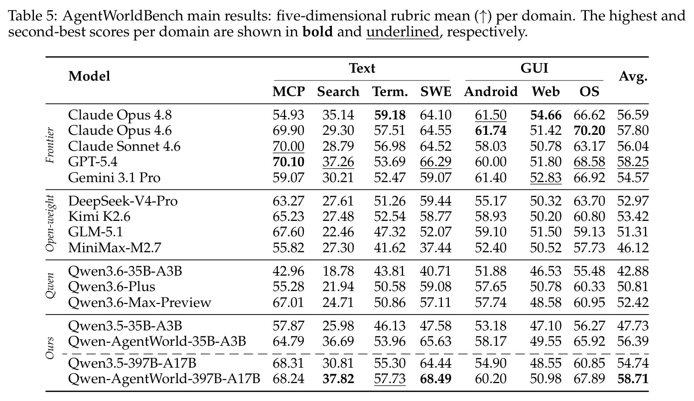 AgentWorldBench main results: five-dimensional rubric mean (↑) per domain. The highest and second-best scores per domain are shown in bold and underlined, respectively.