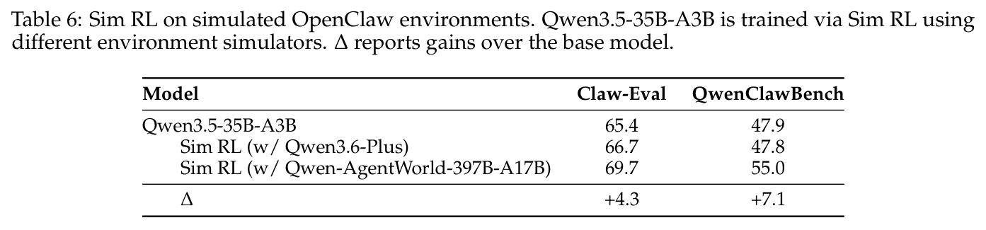 Sim RL on simulated OpenClaw environments. Qwen3.5-35B-A3B is trained via Sim RL using different environment simulators. Δ reports gains over the base model.