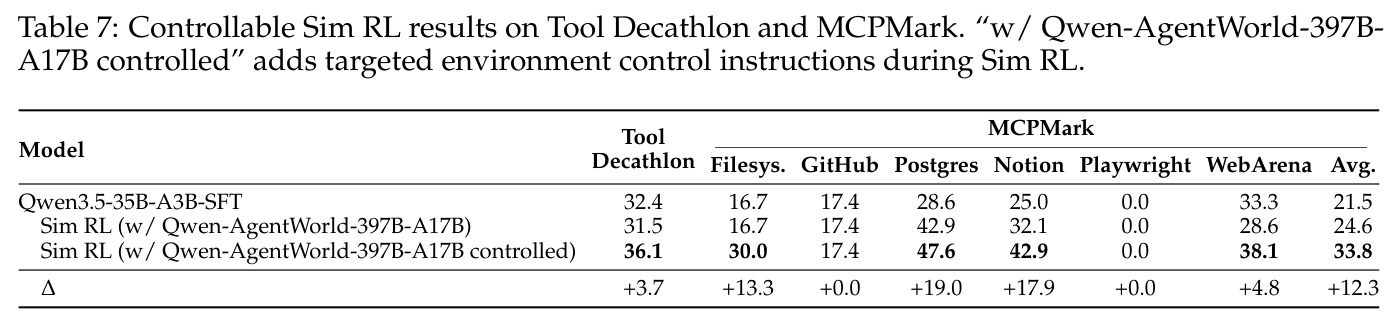 Controllable Sim RL results on Tool Decathlon and MCPMark. "w/ Qwen-AgentWorld-397B-A17B controlled" adds targeted environment control instructions during Sim RL.