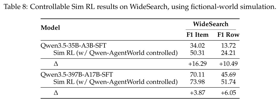 Controllable Sim RL results on WideSearch, using fictional-world simulation.