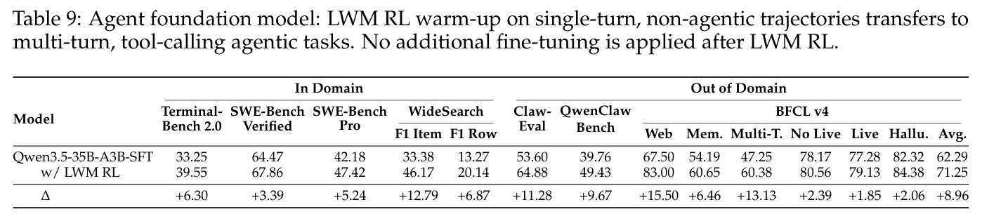 Agent foundation model: LWM RL warm-up on single-turn, non-agentic trajectories transfers to multi-turn, tool-calling agentic tasks. No additional fine-tuning is applied after LWM RL.