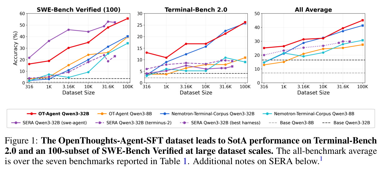 The OpenThoughts-Agent-SFT dataset leads to SotA performance on Terminal-Bench 2.0 and an 100-subset of SWE-Bench Verified at large dataset scales. The all-benchmark average is over the seven benchmarks reported in Table 1.