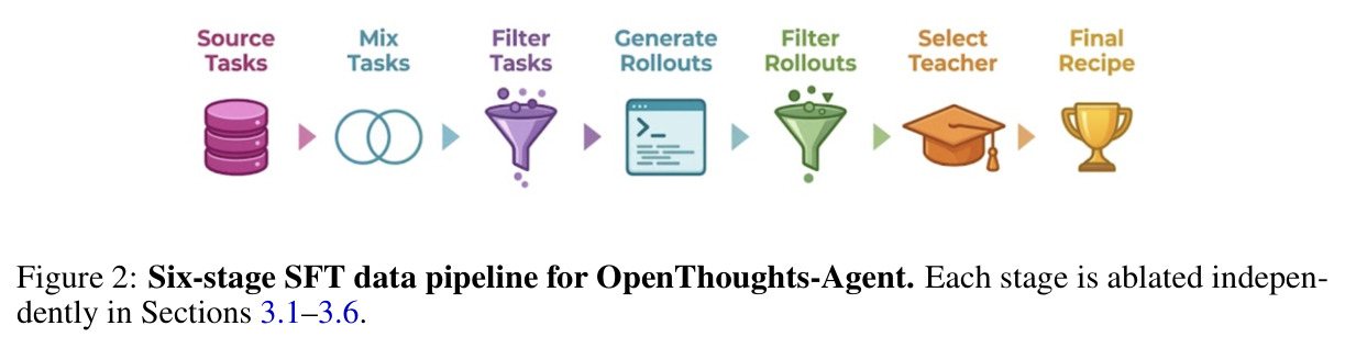 Six-stage SFT data pipeline for OpenThoughts-Agent. Each stage is ablated independently in Sections 3.1–3.6.