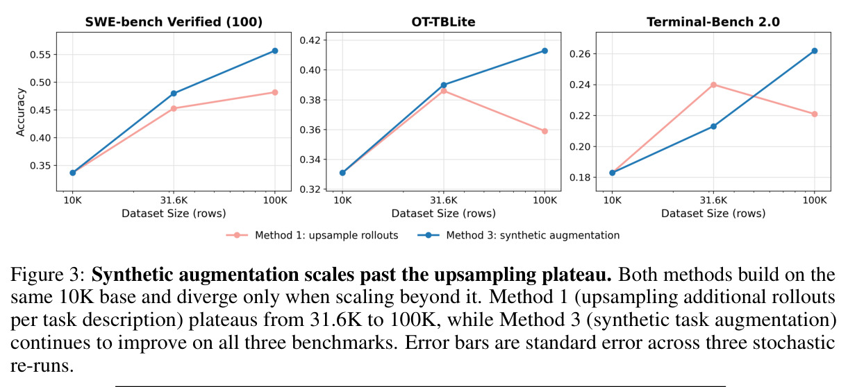 Synthetic augmentation scales past the upsampling plateau. Both methods build on the same 10K base and diverge only when scaling beyond it.