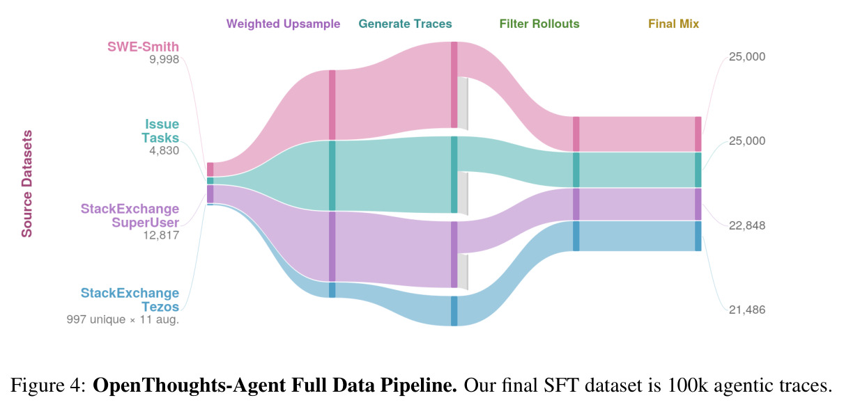 OpenThoughts-Agent Full Data Pipeline. Our final SFT dataset is 100k agentic traces.