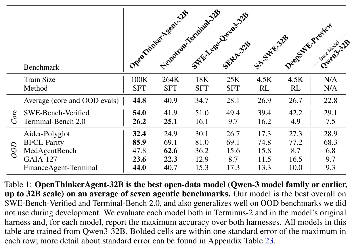 OpenThinkerAgent-32B is the best open-data model (Qwen-3 model family or earlier, up to 32B scale) on an average of seven agentic benchmarks.