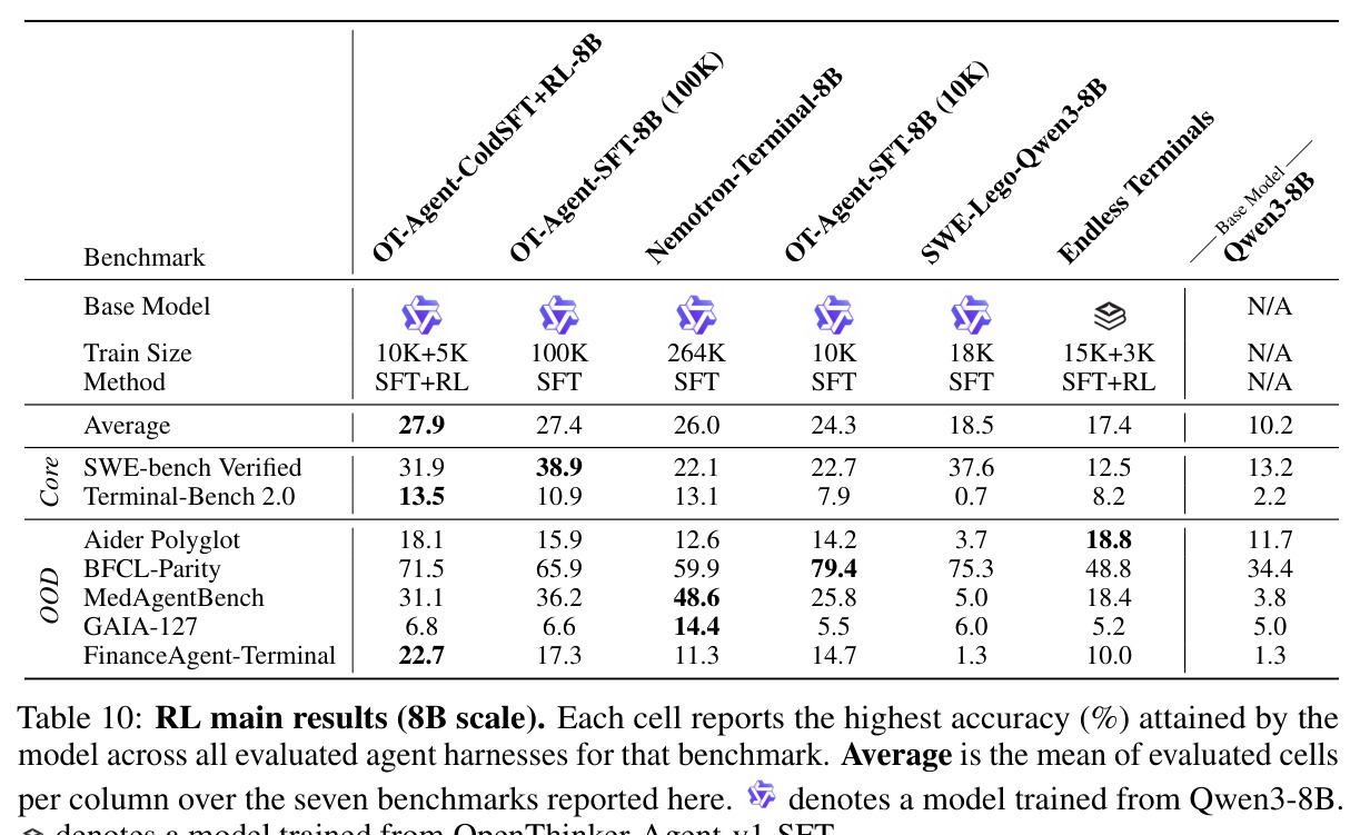 RL main results (8B scale). Each cell reports the highest accuracy (%) attained by the model across all evaluated agent harnesses for that benchmark.