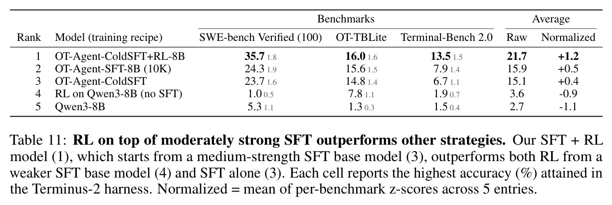 RL on top of moderately strong SFT outperforms other strategies. Our SFT + RL model (1), which starts from a medium-strength SFT base model (3), outperforms both RL from a weaker SFT base model (4) and SFT alone (3).