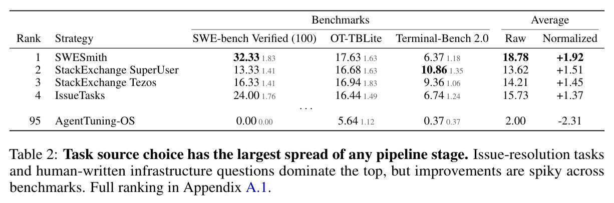 Task source choice has the largest spread of any pipeline stage. Issue-resolution tasks and human-written infrastructure questions dominate the top, but improvements are spiky across benchmarks.