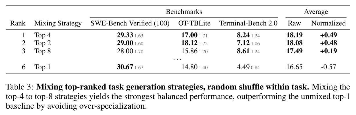 Mixing top-ranked task generation strategies, random shuffle within task. Mixing the top-4 to top-8 strategies yields the strongest balanced performance, outperforming the unmixed top-1 baseline by avoiding over-specialization.