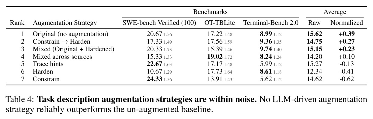 Task description augmentation strategies are within noise. No LLM-driven augmentation strategy reliably outperforms the un-augmented baseline.