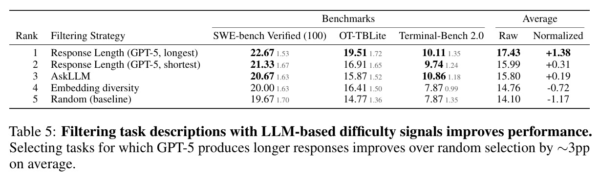 Filtering task descriptions with LLM-based difficulty signals improves performance. Selecting tasks for which GPT-5 produces longer responses improves over random selection by ~3pp on average.