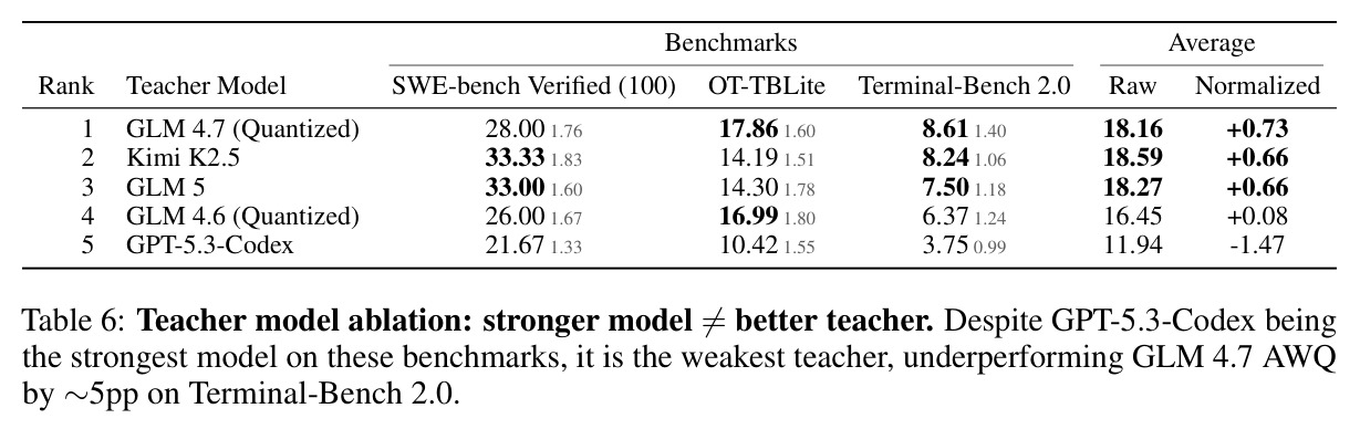 Teacher model ablation: stronger model ≠ better teacher. Despite GPT-5.3-Codex being the strongest model on these benchmarks, it is the weakest teacher, underperforming GLM 4.7 AWQ by ~5pp on Terminal-Bench 2.0.
