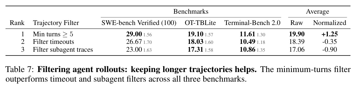 Filtering agent rollouts: keeping longer trajectories helps. The minimum-turns filter outperforms timeout and subagent filters across all three benchmarks.