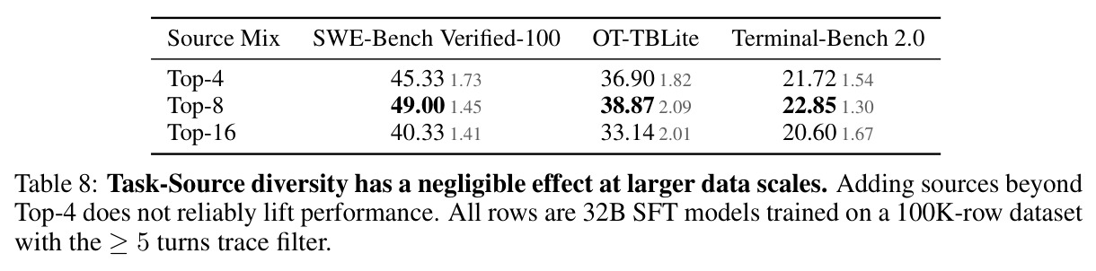 Task-Source diversity has a negligible effect at larger data scales. Adding sources beyond Top-4 does not reliably lift performance.