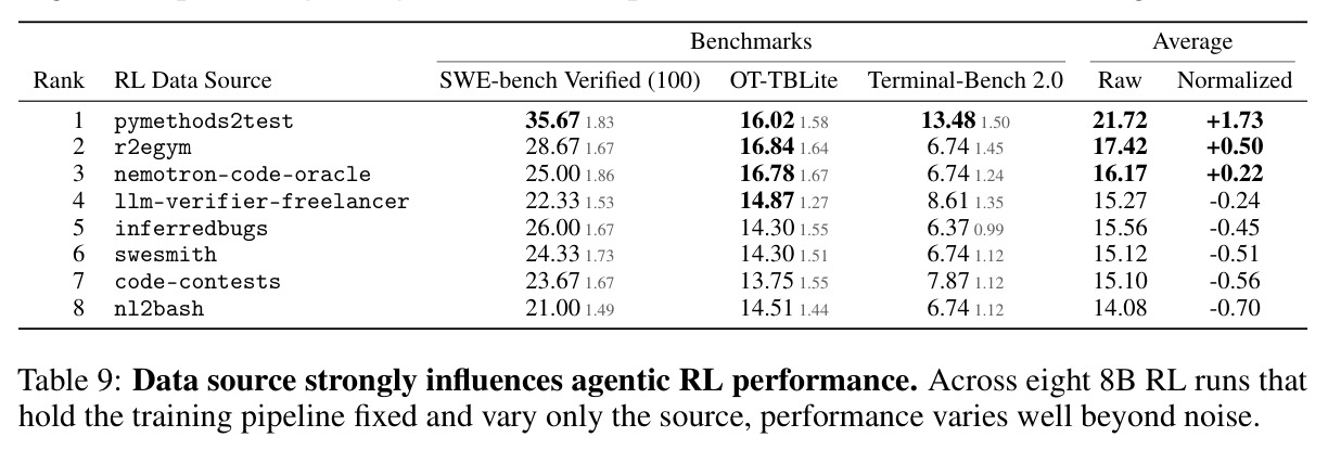 Data source strongly influences agentic RL performance. Across eight 8B RL runs that hold the training pipeline fixed and vary only the source, performance varies well beyond noise.