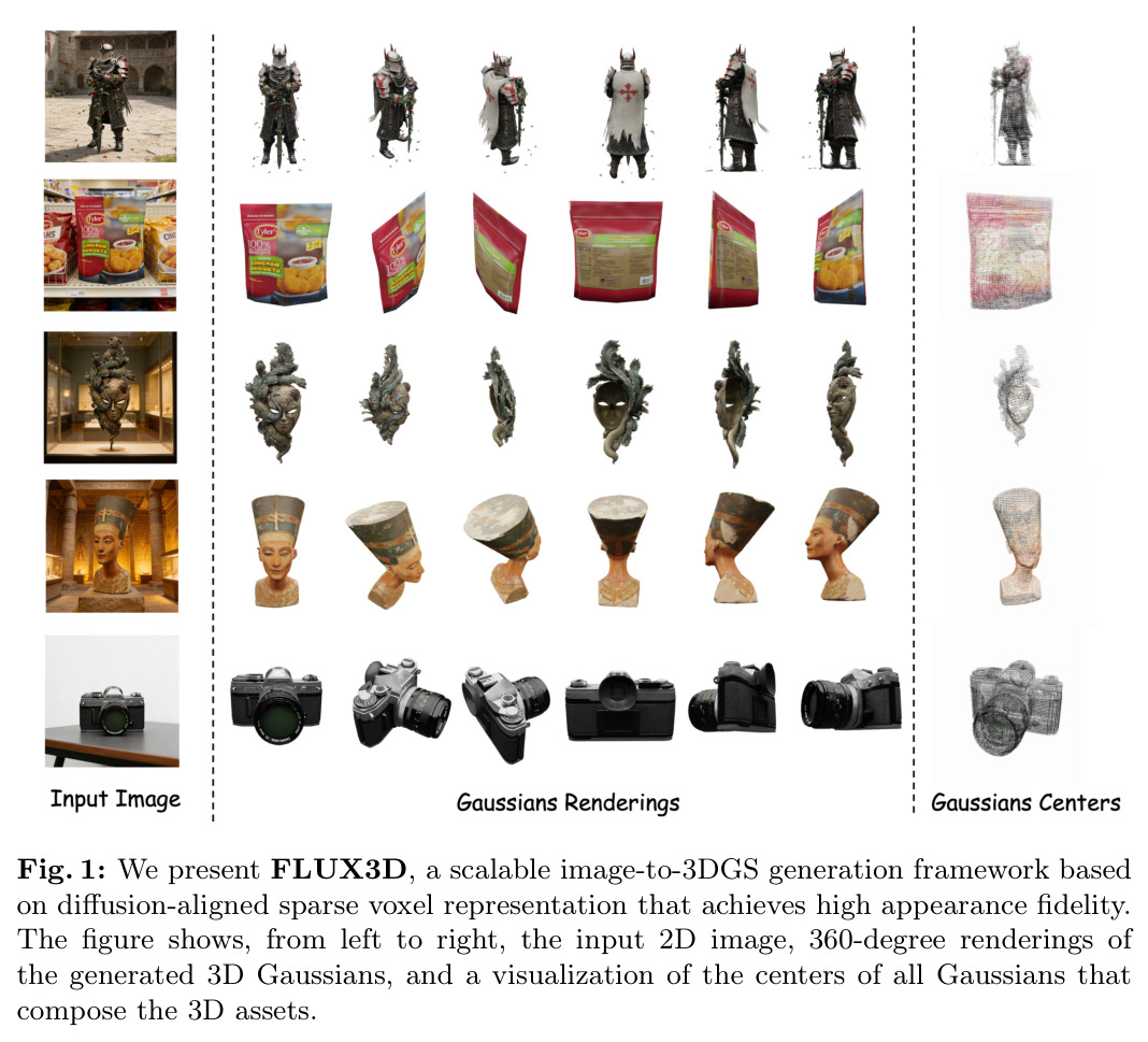 We present FLUX3D, a scalable image-to-3DGS generation framework based on diffusion-aligned sparse voxel representation that achieves high appearance fidelity. The figure shows, from left to right, the input 2D image, 360-degree renderings of the generated 3D Gaussians, and a visualization of the centers of all Gaussians that compose the 3D assets.