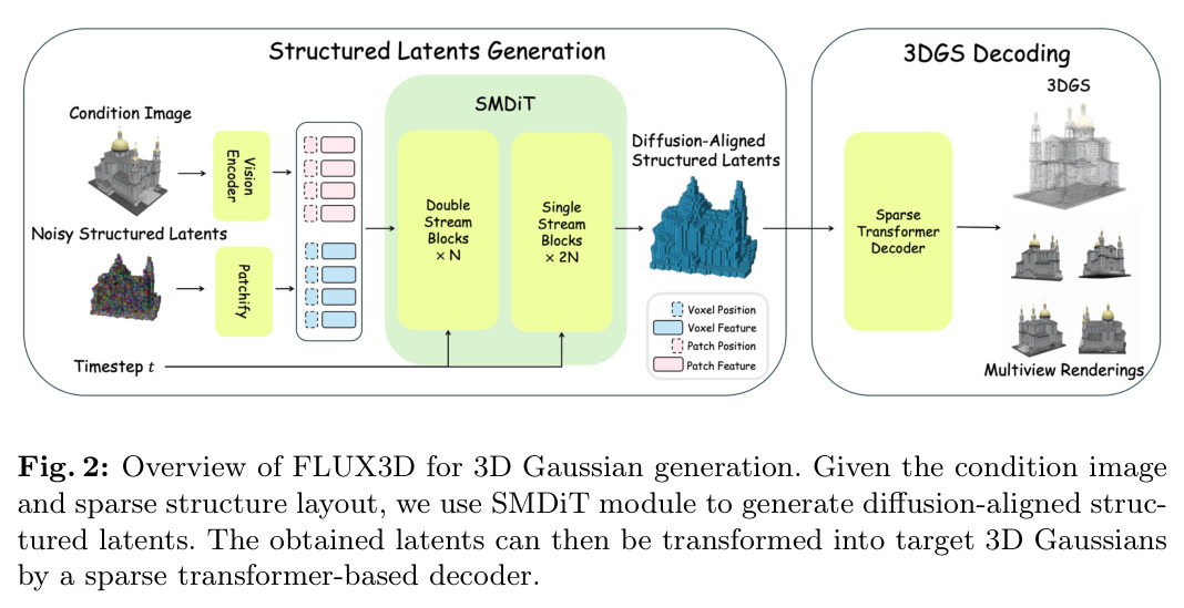Overview of FLUX3D for 3D Gaussian generation. Given the condition image and sparse structure layout, we use SMDiT module to generate diffusion-aligned structured latents. The obtained latents can then be transformed into target 3D Gaussians by a sparse transformer-based decoder.