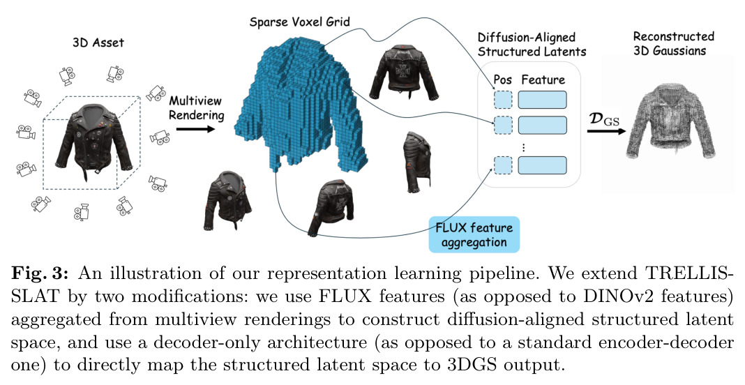 An illustration of our representation learning pipeline. We extend TRELLIS-SLAT by two modifications: we use FLUX features (as opposed to DINOv2 features) aggregated from multiview renderings to construct diffusion-aligned structured latent space, and use a decoder-only architecture (as opposed to a standard encoder-decoder one) to directly map the structured latent space to 3DGS output.