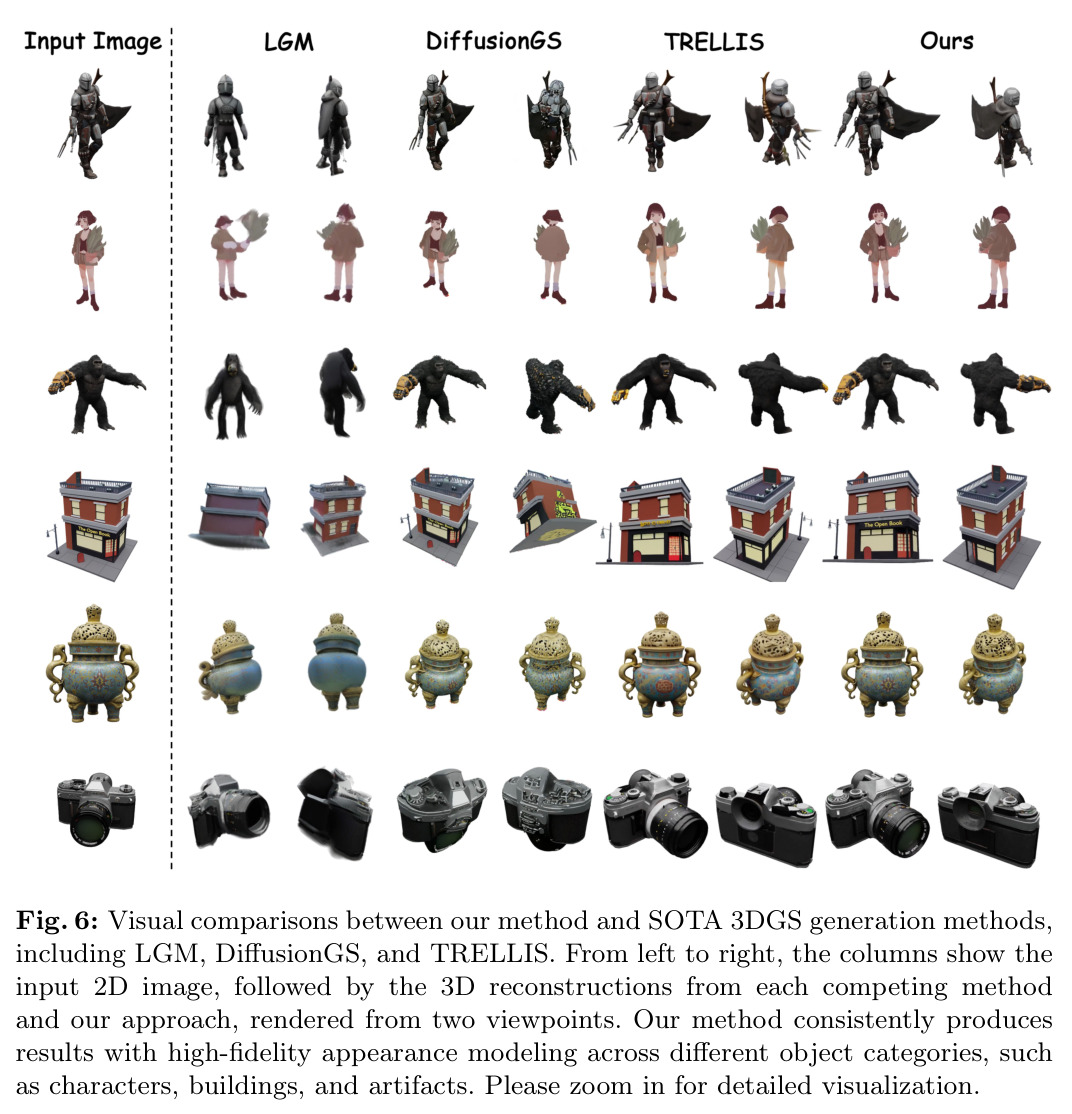 Visual comparisons between our method and SOTA 3DGS generation methods, including LGM, DiffusionGS, and TRELLIS. From left to right, the columns show the input 2D image, followed by the 3D reconstructions from each competing method and our approach, rendered from two viewpoints. Our method consistently produces results with high-fidelity appearance modeling across different object categories, such as characters, buildings, and artifacts. Please zoom in for detailed visualization.