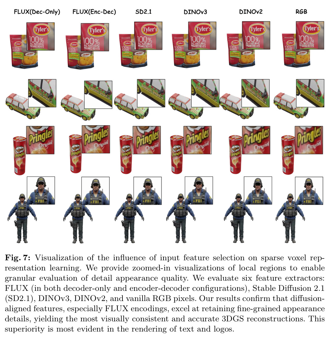 Visualization of the influence of input feature selection on sparse voxel representation learning. We provide zoomed-in visualizations of local regions to enable granular evaluation of detail appearance quality. We evaluate six feature extractors: FLUX (in both decoder-only and encoder-decoder configurations), Stable Diffusion 2.1 (SD2.1), DINOv3, DINOv2, and vanilla RGB pixels. Our results confirm that diffusion-aligned features, especially FLUX encodings, excel at retaining fine-grained appearance details, yielding the most visually consistent and accurate 3DGS reconstructions. This superiority is most evident in the rendering of text and logos.