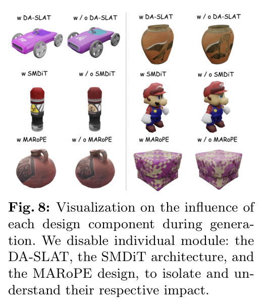 Visualization on the influence of each design component during generation. We disable individual module: the DA-SLAT, the SMDiT architecture, and the MARoPE design, to isolate and understand their respective impact.