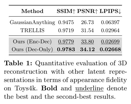 Quantitative evaluation of 3D reconstruction with other latent representations in terms of appearance fidelity on Toys4k. Bold and underline denote the best and the second-best results.