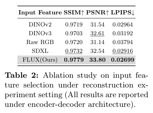Ablation study on input feature selection under reconstruction experiment setting (All results are reported under encoder-decoder architecture).
