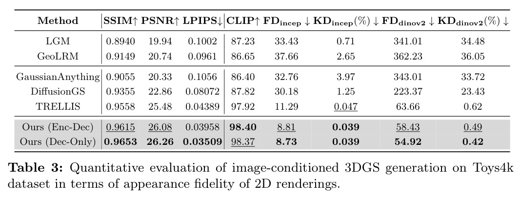 Quantitative evaluation of image-conditioned 3DGS generation on Toys4k dataset in terms of appearance fidelity of 2D renderings.
