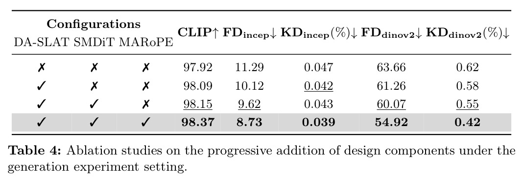 Ablation studies on the progressive addition of design components under the generation experiment setting.