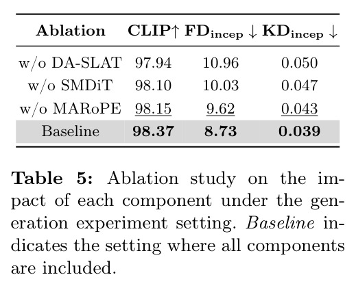 Ablation study on the impact of each component under the generation experiment setting. Baseline indicates the setting where all components are included.