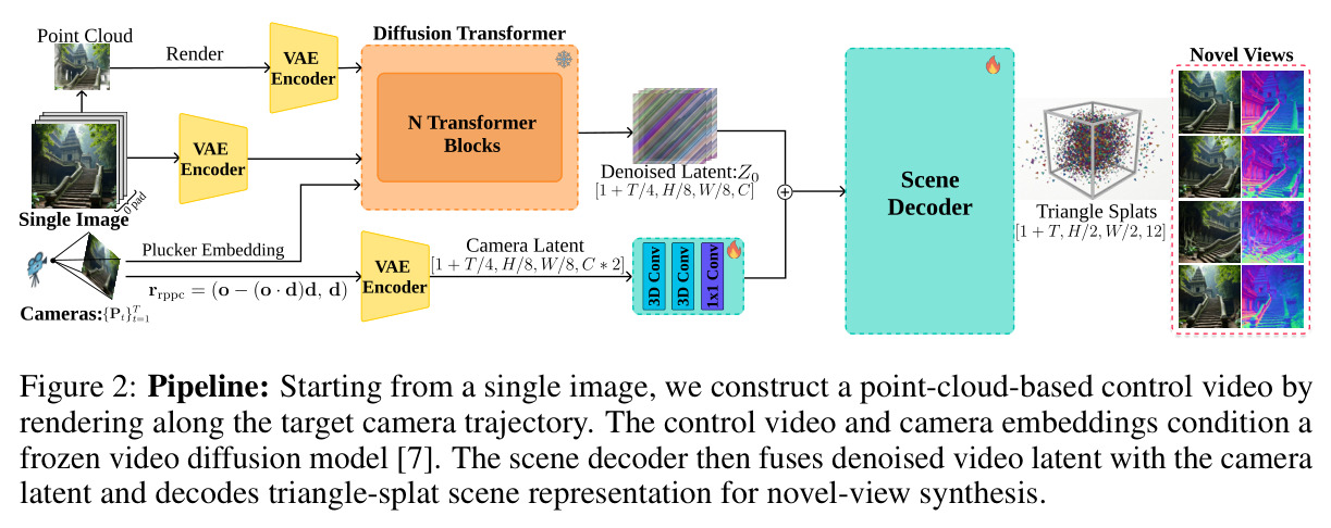 Pipeline: Starting from a single image, we construct a point-cloud-based control video by rendering along the target camera trajectory. The control video and camera embeddings condition a frozen video diffusion model [7]. The scene decoder then fuses denoised video latent with the camera latent and decodes triangle-splat scene representation for novel-view synthesis