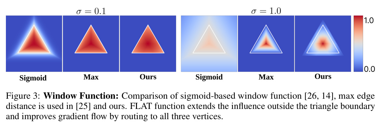 Window Function: Comparison of sigmoid-based window function [26, 14], max edge distance is used in [25] and ours. FLAT function extends the influence outside the triangle boundary and improves gradient flow by routing to all three vertices