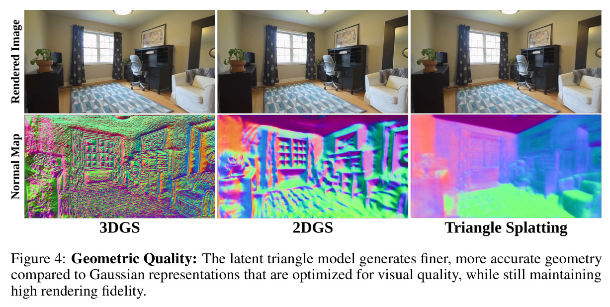 Geometric Quality: The latent triangle model generates finer, more accurate geometry compared to Gaussian representations that are optimized for visual quality, while still maintaining high rendering fidelity