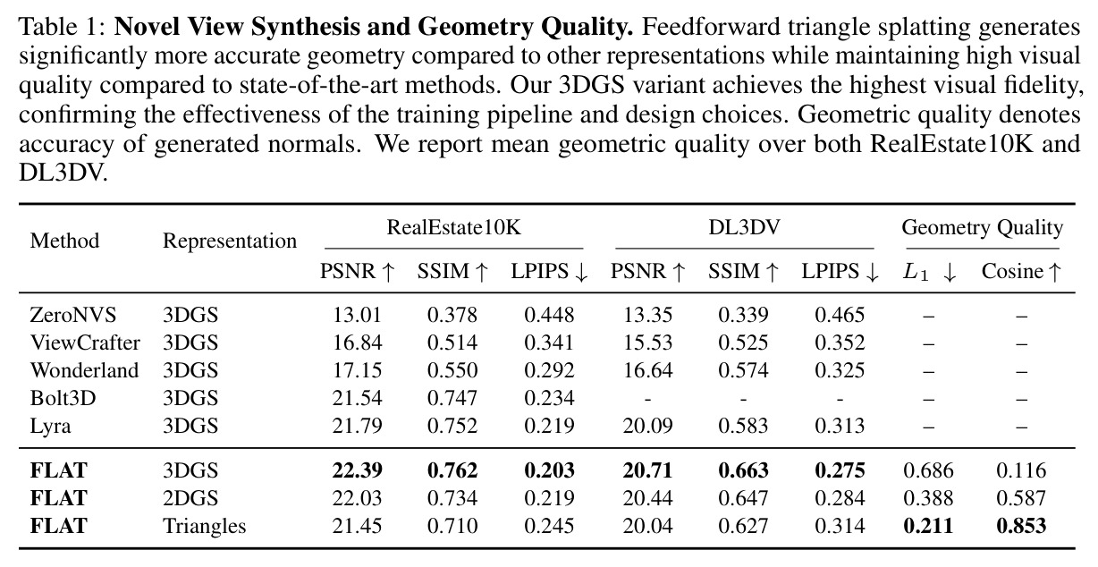 Novel View Synthesis and Geometry Quality. Feedforward triangle splatting generates significantly more accurate geometry compared to other representations while maintaining high visual quality compared to state-of-the-art methods