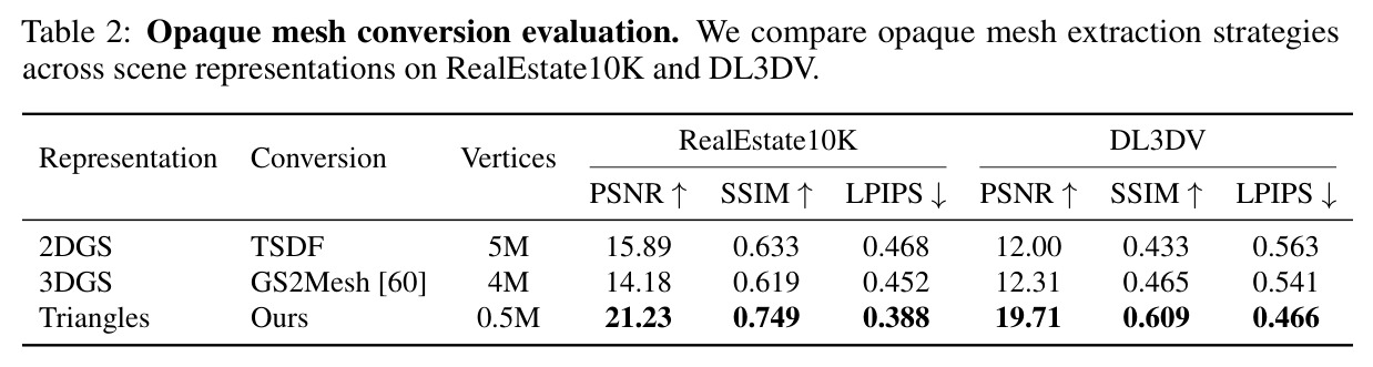 Opaque mesh conversion evaluation. We compare opaque mesh extraction strategies across scene representations on RealEstate10K and DL3DV