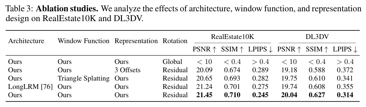 Ablation studies. We analyze the effects of architecture, window function, and representation design on RealEstate10K and DL3DV