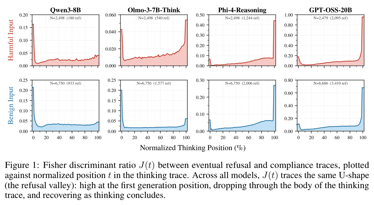 Fisher discriminant ratio J(t) between eventual refusal and compliance traces, plotted against normalized position t in the thinking trace