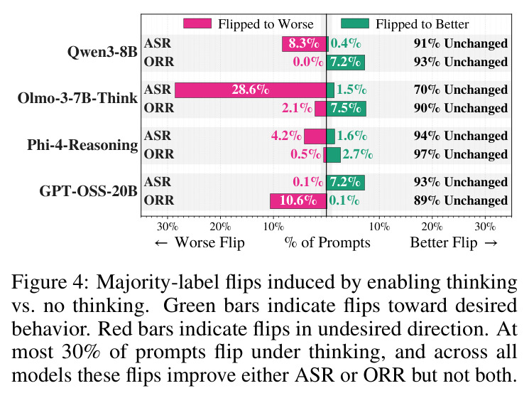 Majority-label flips induced by enabling thinking vs. no thinking