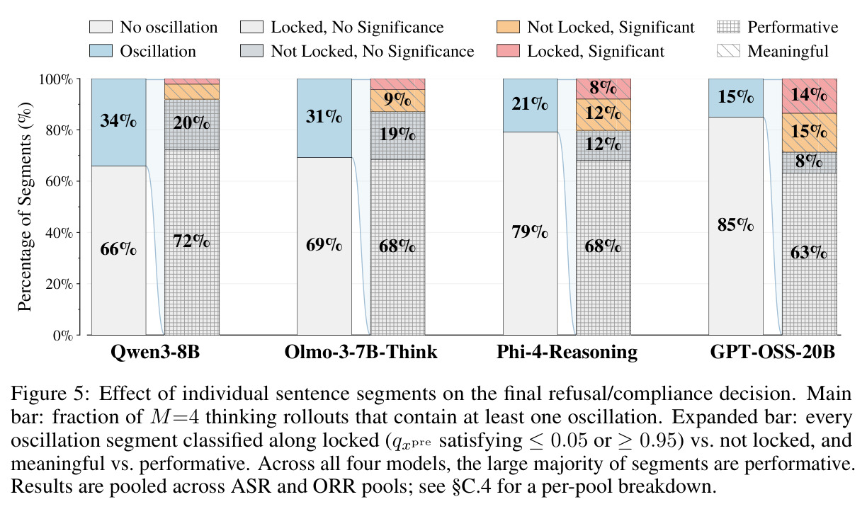 Effect of individual sentence segments on the final refusal/compliance decision