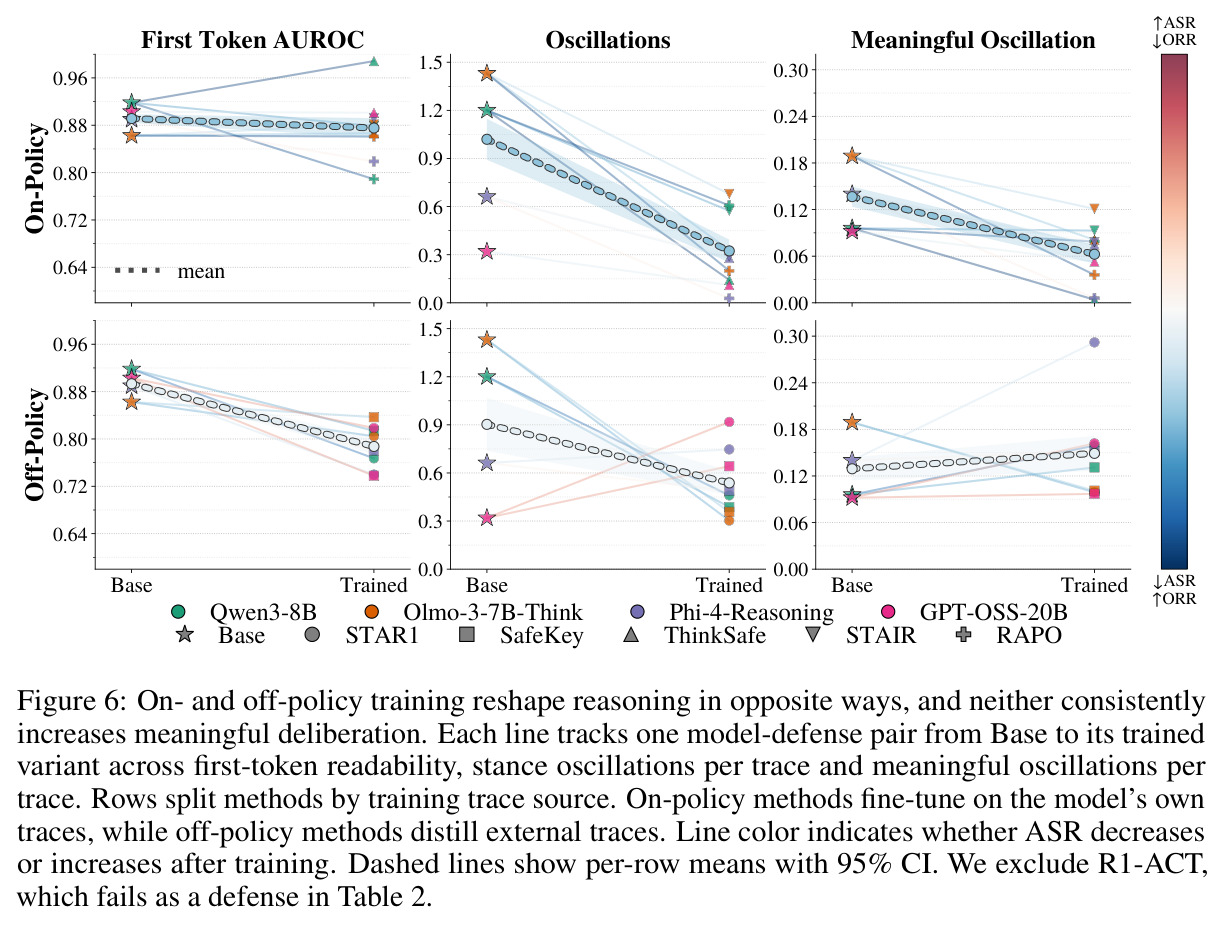 On- and off-policy training reshape reasoning in opposite ways, and neither consistently increases meaningful deliberation