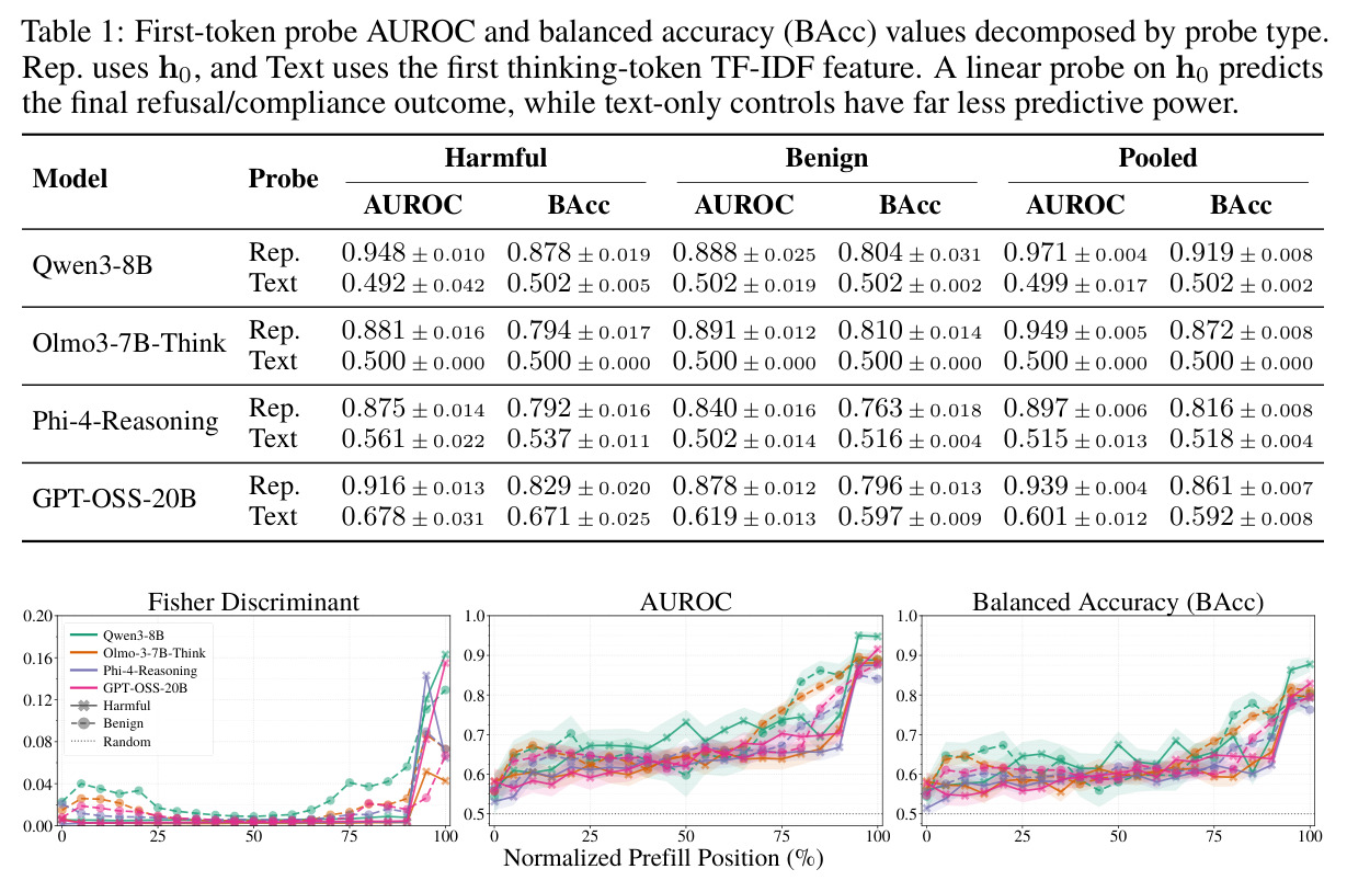 First-token probe AUROC and balanced accuracy (BAcc) values decomposed by probe type